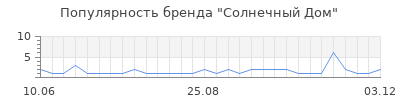 Популярность солнечный дом