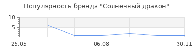 Популярность Солнечный дракон