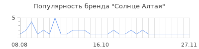 Популярность солнце алтая