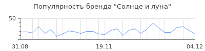 Популярность солнце и луна