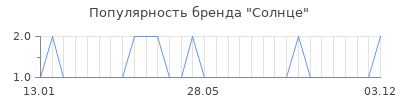Популярность солнце