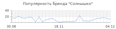 Популярность солнышко