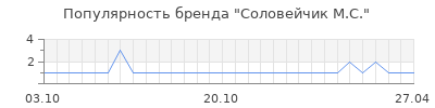 Популярность соловейчик м с