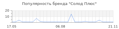 Популярность Солод Плюс