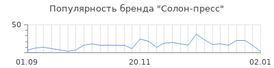 Популярность солон пресс
