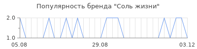 Популярность соль жизни