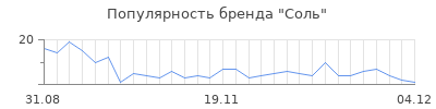 Популярность соль