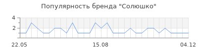 Популярность Солюшко