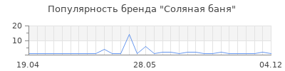 Популярность Соляная баня