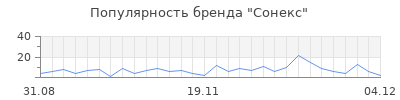Популярность сонекс