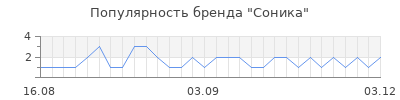 Популярность соника