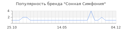 Популярность Сонная Симфония