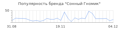 Популярность сонный гномик