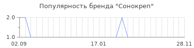 Популярность сонокреп
