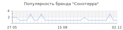 Популярность Сонотерра