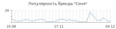 Популярность соня
