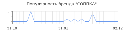 Популярность соппка