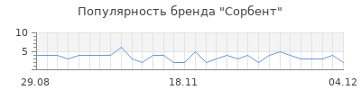 Популярность сорбент