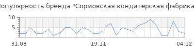 Популярность сормовская кондитерская фабрика