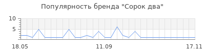 Популярность сорок два