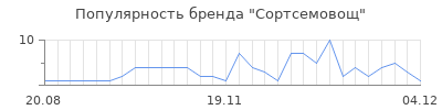 Популярность сортсемовощ