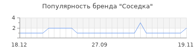 Популярность Соседка