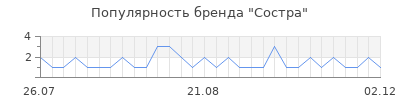 Популярность состра
