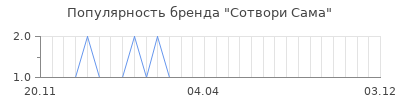 Популярность сотвори сама