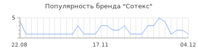 Популярность сотекс