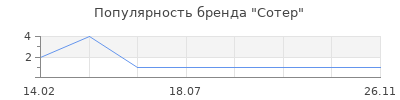 Популярность Сотер