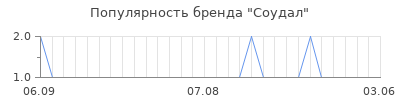 Популярность соудал