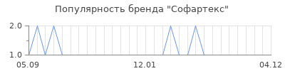 Популярность софартекс