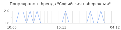 Популярность Софийская набережная