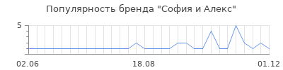 Популярность софия и алекс