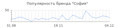 Популярность софия