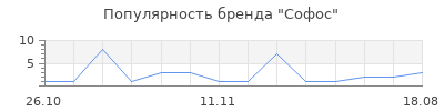 Популярность Софос
