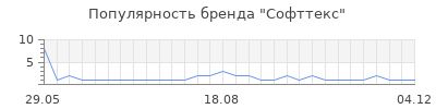 Популярность Софттекс