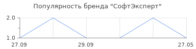 Популярность СофтЭксперт