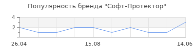 Популярность Софт-Протектор