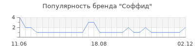 Популярность Соффид