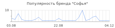Популярность софья