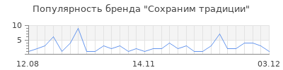 Популярность сохраним традиции