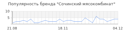 Популярность Сочинский мясокомбинат