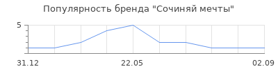 Популярность Сочиняй мечты