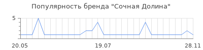 Популярность сочная долина