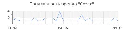 Популярность соэкс