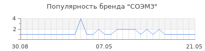 Популярность СОЭМЗ