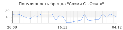 Популярность Соэми Ст.Оскол
