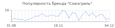Популярность союзгриль