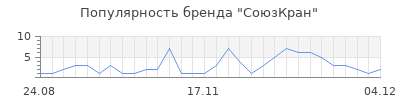 Популярность союзкран